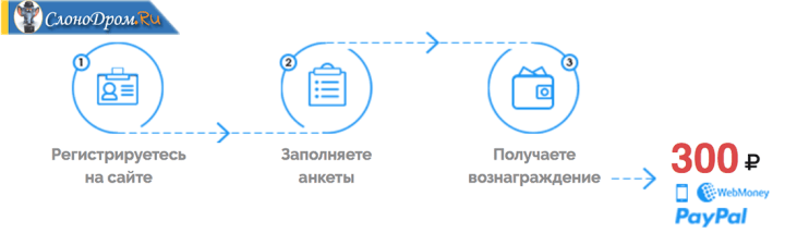 Как зарабатывать на опросах в интернете 