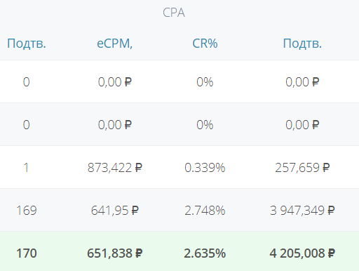 Заработок на мобильных подписках