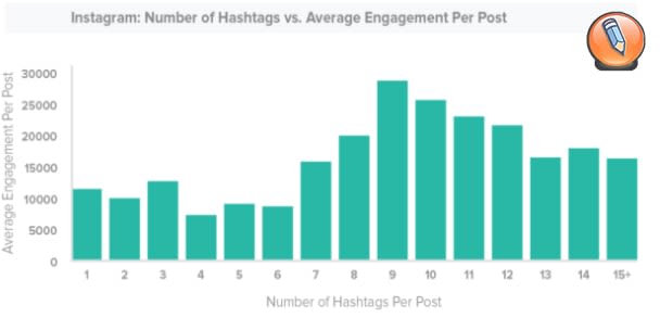 сколько хэштегов instagram я должен использовать