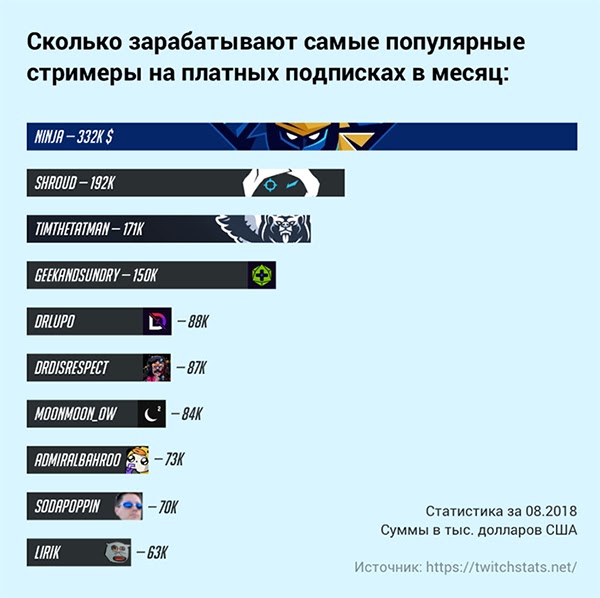 Статистика заработка популярных стримеров