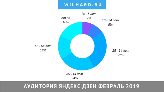 Заработок на Яндекс Дзен: секреты, советы и сколько реально заработать