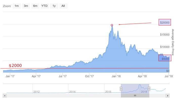 Воскрешение биткоина: прогноз курса биткоина на наиблежайшие три месяца. Что я буду созодать со своими биткоинами? И как инвестировать в биткоин, чтоб не прогореть…