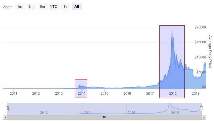 График цены биткоина с 2009 года