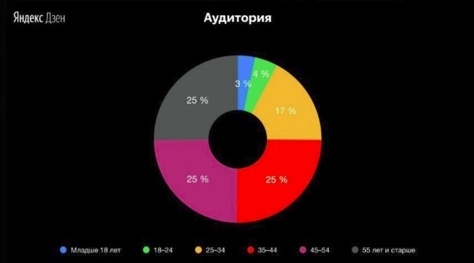 Заработок на Яндекс Дзен: секреты, советы и сколько реально заработать