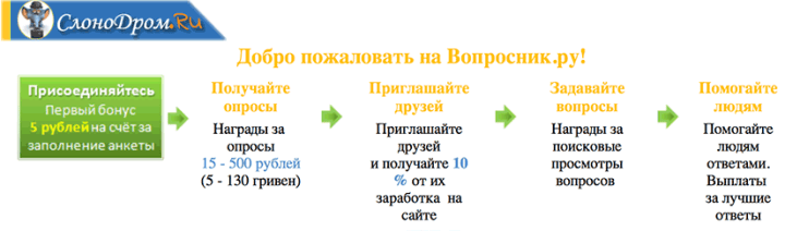 Вопросник с выводом на карту сбербанка 