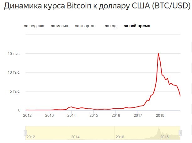 Причины падения биткоина. Прогнозы. Покупать ли? В какие криптовалюты инвестировать сегодня?